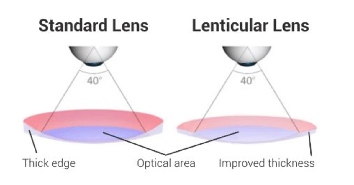 Standard and lenticular lens profile comparison